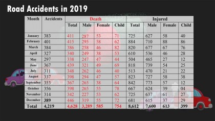 4,628 lose lives in road cashes in 2019