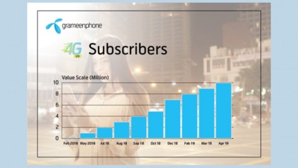 GP hits 1cr 4G internet users