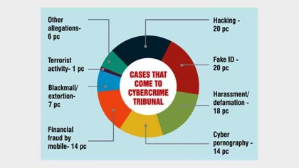 70pc women aged 15-25 harassed online 