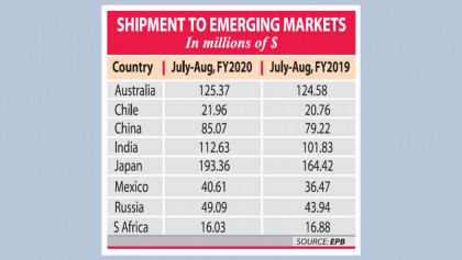 Apparel shipments soar 29.92pc