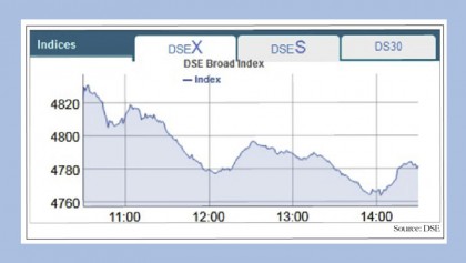 Bourses fail to sustain upsurge
