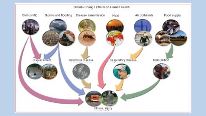 Climate change and health