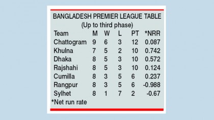 Rajshahi face off neighbour 
Rangpur in opener  