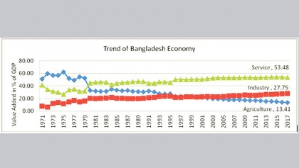 Current trends and future direction of the Bangladesh economy 