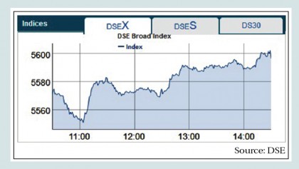 DSE, CSE maintain upward trend