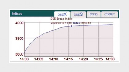 DSE recovers on BSEC moves