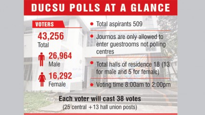 DUCSU goes to polls today after 28 years