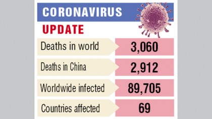 Death toll crosses 3,000 