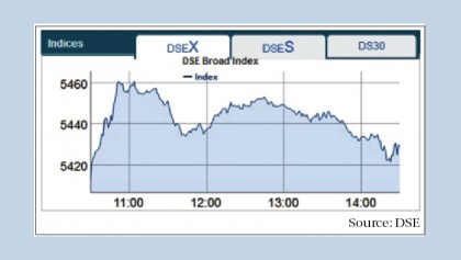 Dhaka stocks close upward