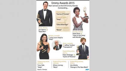 Game of Thrones breaks Emmy record