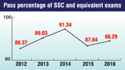 Pass rate rises, number of GPA-5 falls