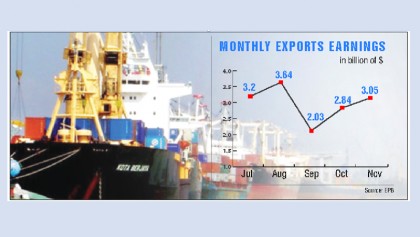 Export earnings spurt by over 6pc 
in Nov riding on RMG products