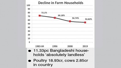 Farm households keep decreasing