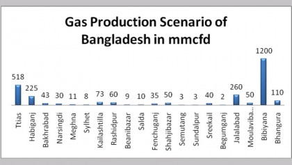 Gas exploration status quo of Bangladesh
