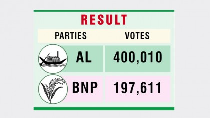 Development works lead to win, says AL