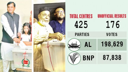AL’s Jahangir leads 
by huge margin