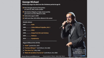 British pop star George Michael dies aged 53