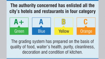 Grading system introduced in 57 city restaurants 