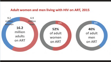 Recent statistics of HIV/AIDS in the World