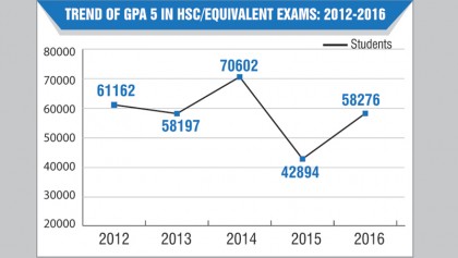 Girls ahead in pass rate