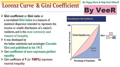 Bangladesh: High cost of living 
and high Gini co-efficient