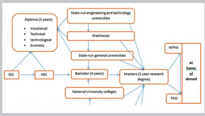 Higher education and its purpose for Bangladesh