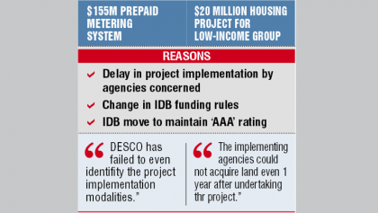 IDB scraps 2 projects worth $175 million