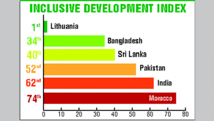 Bangladesh ahead of 40 nations 