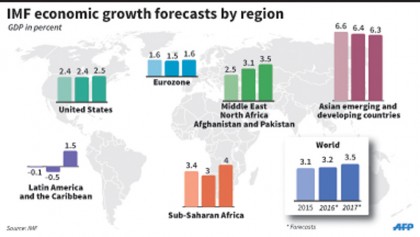 IMF cuts world growth forecast