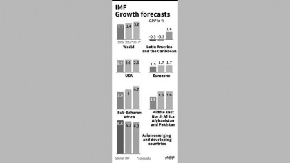 IMF cuts world growth forecast, warns of emerging market risks