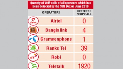 Teletalk rules the roost