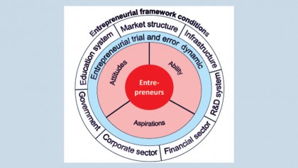 Improving women entrepreneurial ecosystem in Bangladesh