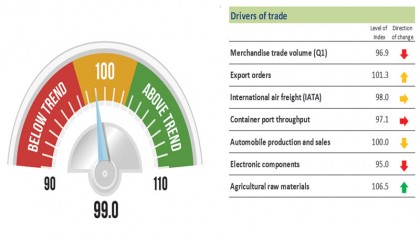 WTO launches new World Trade Outlook Indicator