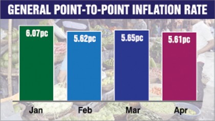 Inflation drops to new low in April 