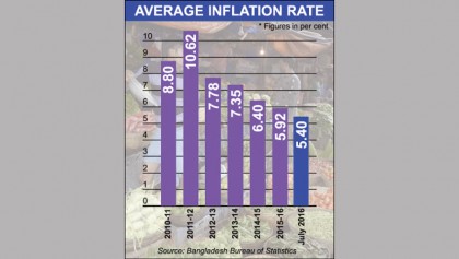 Inflation hits 10-year low in May