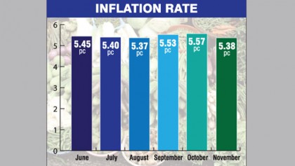 Inflation eases slightly in Nov