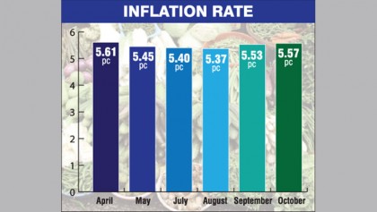 Inflation rises slightly 
to 5.57pc in Oct