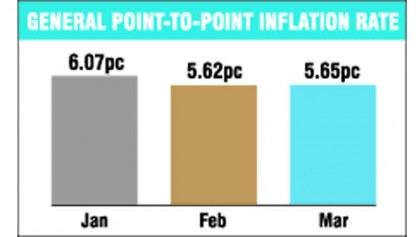 March inflation rises slightly to 5.65pc