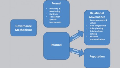 Informal governance 