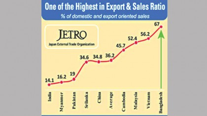 Bangladesh ‘most attractive investment destination’