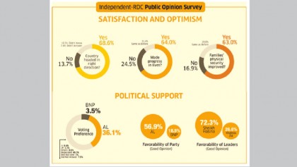 Majority support for AL, Sheikh Hasina