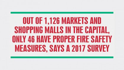 Most shopping malls lack fire safety measures