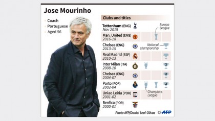 Mourinho pledges ‘passion’ as boss