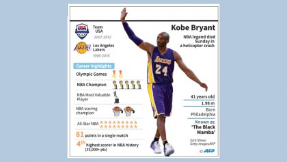 NBA legend Kobe dies