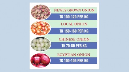 Onion prices keep falling, finally
