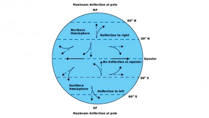 Why do we need fictitious forces?