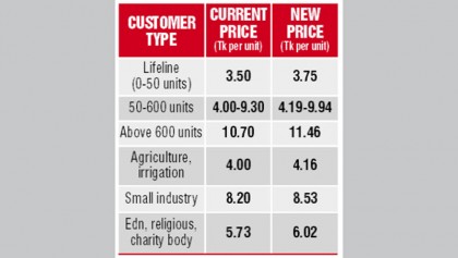 Power prices go up again 