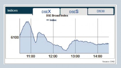 Price fall in large-caps drives stocks down
