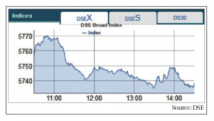 Price fall in large-caps 
drives stocks down