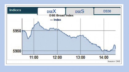 Price fall in large-cap securities drives stocks down